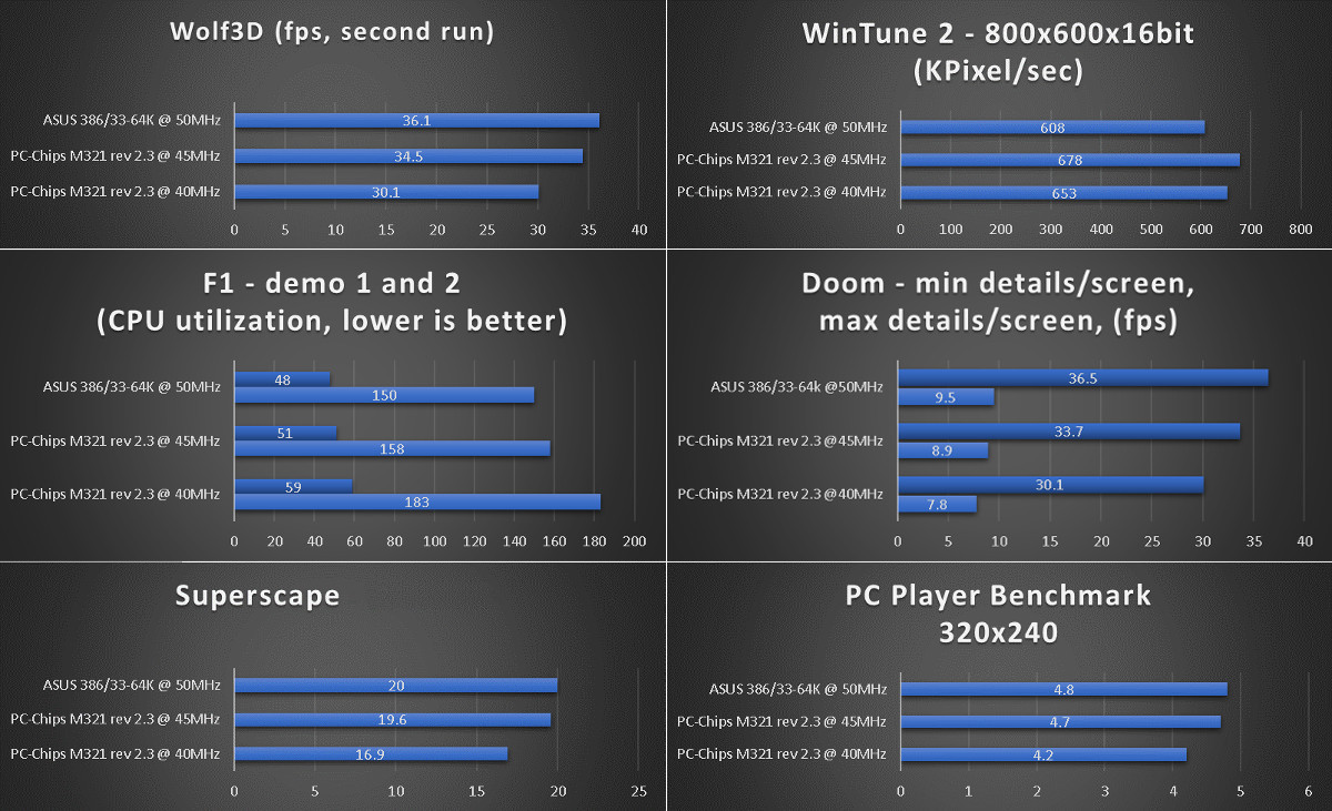benchmarks_asus-386-64k_pcchips-m321.jpg
